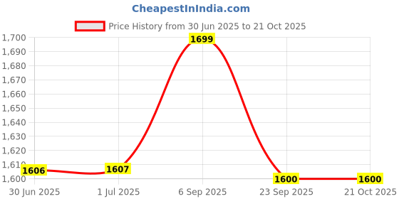 amazon.in SOULWIT Replacement Earpads for Bose QuietComfort(QC) Ultra Wireless Headphones, Ear Pads Cushions with Softer Protein Leather, High-Density Noise Cancelling Foam - Diamond Price History Graph from 30 Jun 2025 to 19 Oct 2025