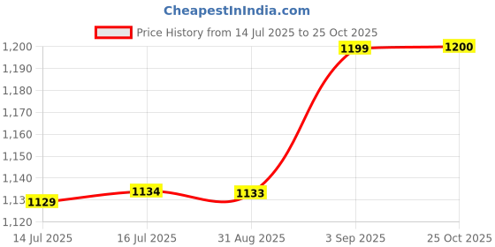 amazon.in SOULWIT Replacement Earpads for HyperX Cloud 1/2/3/Pro/Core/Alpha/Alpha S/Alpha Pro/Flight/Flight S/Stinger/StingerS, CloudX Stinger/StingerCore/Flight Headsets - Red Storm Price History Graph from 14 Jul 2025 to 25 Oct 2025