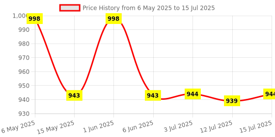 amazon.in SOULWIT Replacement Earpads for HyperX Cloud 1/2/Pro/Core/Alpha/Alpha S/Flight/Stinger/CloudX, Ear Pads Cushions with Durable Mesh Fabric, Noise Isolation Foam - Black soulwit Price History Graph from 6 May 2025 to 15 Jul 2025