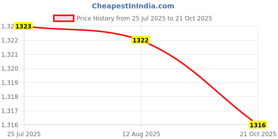 amazon.in SOULWIT Replacement Earpads for JBL Quantum One Over-Ear Headset, Ear Pads Cushions with Soft Protein Leather and High-Density Noise Isolation Memory Foam Price History Graph from 25 Jul 2025 to 21 Oct 2025