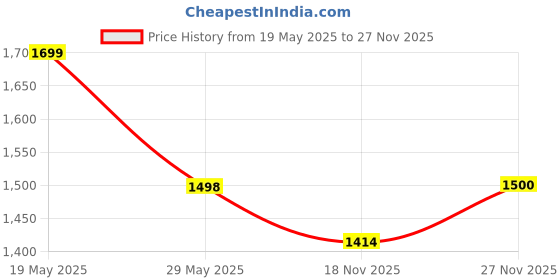 amazon.in SOULWIT Replacement Earpads for Sennheiser Accentum/Accentum Plus Wireless Headphones, Ear Pads Cushions with Soft Protein Leather, High Density Foam - Black soulwit Price History Graph from 19 May 2025 to 27 Nov 2025