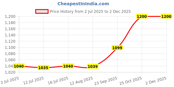 amazon.in SOULWIT Replacement Earpads for Skullcandy Hesh 3/ANC/Evo & Crusher Wireless/ANC/Evo & Venue ANC Over-Ear Headphones, Ear Pads Cushions with Protein Leather, Noise Isolation Foam - Black&Gray Grid Price History Graph from 2 Jul 2025 to 2 Dec 2025
