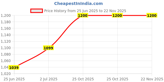 amazon.in SOULWIT Replacement Earpads for Skullcandy Hesh 3/ANC/Evo & Crusher Wireless/ANC/Evo & Venue ANC Over-Ear Headphones, Ear Pads Cushions with Soft Protein Leather, Noise Isolation Foam - Burgundy Price History Graph from 25 Jun 2025 to 22 Nov 2025