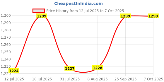 amazon.in SOULWIT Replacement Earpads for Sony WH-1000XM4 (WH1000XM4) Headphones, Ear Pads Cushions with Noise Isolation Foam, Added Thickness, Without Affecting Sensor - Grey Price History Graph from 12 Jul 2025 to 7 Oct 2025