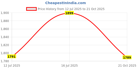 amazon.in SOULWIT Replacement Headband Kit for Bose QC35 & QuietComfort 35 II (QC35 ii) Headphones, Easy DIY Installation (Orange) Price History Graph from 12 Jul 2025 to 21 Oct 2025