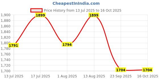 amazon.in SOULWIT Replacement Headband Kit for Bose QC35 & QuietComfort 35 II (QC35 ii) Headphones, Easy DIY Installation (Silver) Price History Graph from 13 Jul 2025 to 16 Oct 2025