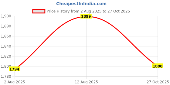 amazon.in SOULWIT Replacement Headband Pad Kit for Sony WH-1000XM4 (WH1000XM4) Headphones, Easy DIY Installation (Black) Price History Graph from 2 Aug 2025 to 27 Oct 2025