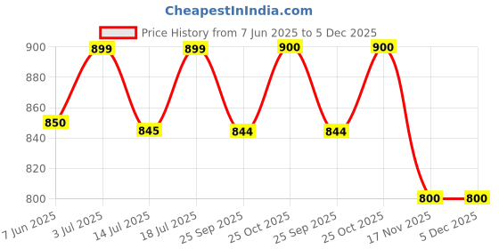 amazon.in SOULWIT Silicone Ear Pads Cover Protector for AirPods Max Headphones Cushions, Sweatproof, Easily Washable, Rugged Durability - Starlight Price History Graph from 7 Jun 2025 to 5 Dec 2025