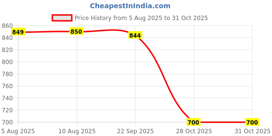 amazon.in SOULWIT Silicone Earpads Cover for Beats Studio 2/3/Pro Wired/Wireless Over-Ear Headphones, Protective, Sweatproof, Washable, Durable Ear Pads Cushion Protector - Black Price History Graph from 5 Aug 2025 to 28 Oct 2025