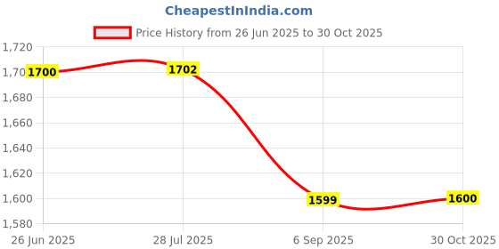 amazon.in SOULWIT V2 TPU Protective Case Cover for Apple Vision Pro VR Headset, Durable & Slim Fit Screen Protector Accessory, Without Affecting Tracking Scans (Clear) Price History Graph from 26 Jun 2025 to 30 Oct 2025