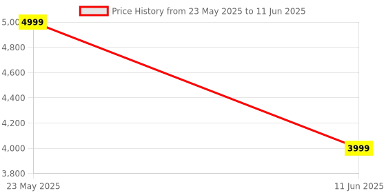 amazon.in Soumik Electricals 1000 Watt RMS Amplifier Board soumik electricals Price History Graph from 23 May 2025 to 11 Jun 2025