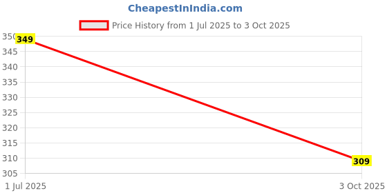 amazon.in Sounce 10 in 1 Cleaning Kit Computer Screen Brush Tool, Multi-Function Electronic Cleaner Spray for Screen, PCs, Monitors, Keyboards, Desktop, MacBooks, Mobile, iPhones, Earbuds, and Camera - White Price History Graph from 1 Jul 2025 to 3 Oct 2025
