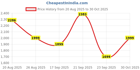 amazon.in Sounce 10x50 High-Power Binoculars for Long Distance Viewing – Wide 24mm Eyepiece, BAK-4 Prism & FMC Green Coating – Durable Binoculars for Adults Ideal for Bird Watching – Green Price History Graph from 20 Aug 2025 to 30 Oct 2025