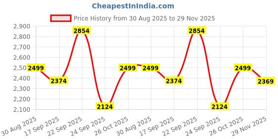 amazon.in Sounce 12x42 Ultra HD Binoculars for Long Distance – BAK4 Prism, Green Coated Optics – Bird Watching, Wildlife, Safari – Includes Phone Adapter & 360° Rotatable Tripod – Green Price History Graph from 30 Aug 2025 to 29 Nov 2025