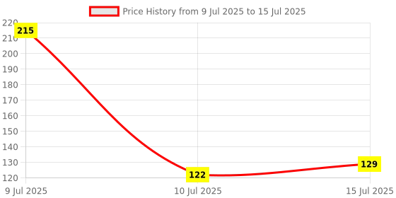 amazon.in Sounce 180 HB USB Hub 3-Port USB 3.0 High-Speed Hub Ultra-Fast 5Gbps Data Transfer Lightweight, Compact, Multi-OS Compatible Plug & Play for Laptops, PCs, Mac, and More - (Black) Price History Graph from 9 Jul 2025 to 15 Jul 2025