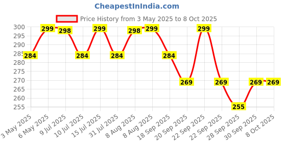 amazon.in Sounce 2 in 1 Lightning to 3.5 mm Headphone Jack Adapter with Charging Port Connector, iOS to Audio & Charging Cable Splitter for iPhone, iPad, Headphone/Earphones - White sounce Price History Graph from 3 May 2025 to 8 Oct 2025