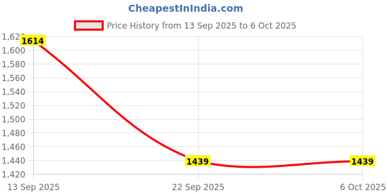 amazon.in Sounce 2-in-1 Wireless Car Adapter – Converts OEM Wired Android Auto & Apple CarPlay to Wireless, Compact Plug-and-Play Bluetooth Receiver for Cars with Factory-Installed Wired CarPlay – Black Price History Graph from 13 Sep 2025 to 6 Oct 2025