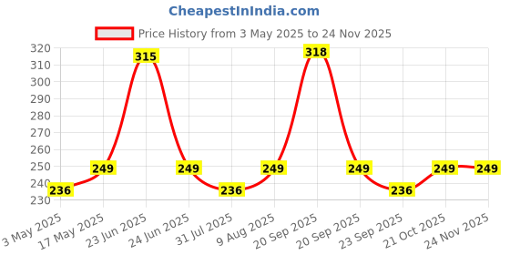 amazon.in Sounce 2 Meter Realme 65W Super Vooc Charge, Data Sync Fast Charging Type-C Cable Compatible for Realme XT, Realme XT 730G, Realme X2, Realme 6 Pro, Realme Narzo 20A, Realme 7, Realme 7 Pro sounce Price History Graph from 3 May 2025 to 23 Nov 2025