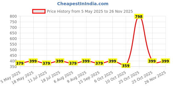 amazon.in Sounce 20 in 1 Laptop Cleaning kit for Screen, PC, Monitors, Keyboards, Desktop, MacBooks, iPhones, Mobile and Earphones with Dust Removal Blown - White Price History Graph from 5 May 2025 to 26 Nov 2025