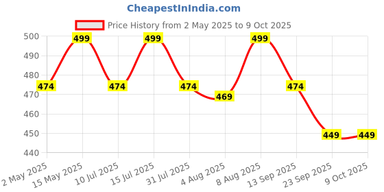 amazon.in Sounce 3-Way Monopod Grip Tripod Foldable Selfie Stick, Stabilizer Mount Holder for GoPro Hero 7/6/5, SJCAM SJ6, SJ7, SJ5000, Yi and All Action Cameras Price History Graph from 2 May 2025 to 9 Oct 2025