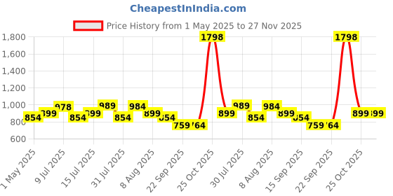 amazon.in Sounce 3.5 Inch Hard Drive Enclosure USB 3.0 External Hard Drive Docking Station for 3.5 2.5 inch SATA Hard Drives SSD 16TB Storage Capacity HDD Enclosure with 12V/2A Power Supply UASP Acceleration Price History Graph from 1 May 2025 to 27 Nov 2025