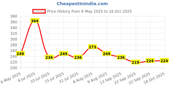 amazon.in Sounce 3.5 mm Headphone Jack Adapter Connector Only Supports Music Control Audio Adapter for iPhone 13Mini 13 13 Pro 13 Pro Max 12Mini 12 12 Pro 12 Pro Max iPhone 11 11 Pro Price History Graph from 6 May 2025 to 16 Oct 2025