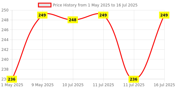 amazon.in Sounce 3.5 mm Headphone Jack Adapter Connector Supported Music Control and Calling Function Audio Adapter for Phone Xs MAX/XR/X/8/7/Plus/6S/6/SE/5S/5C/Pad/and More (White Price History Graph from 1 May 2025 to 11 Jul 2025