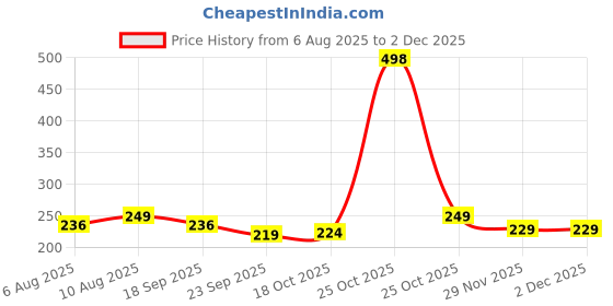 amazon.in Sounce 4-Pack Ultra Soft Microfiber Cleaning Cloths (18x15cm) – Streak-Free Wipes for Glasses, Lenses, Screens & More Price History Graph from 6 Aug 2025 to 29 Nov 2025