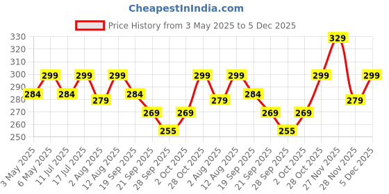 amazon.in Sounce 7 in 1 Electronic Cleaner Kit, Keyboard Cleaner Kit with Brush, 3 in 1 Cleaning Pen for AirPods Pro, Multifunctional Cleaning Kit for Earphone, Keyboard, Laptop, Phone, PC Monitor (Grey) sounce Price History Graph from 3 May 2025 to 5 Dec 2025