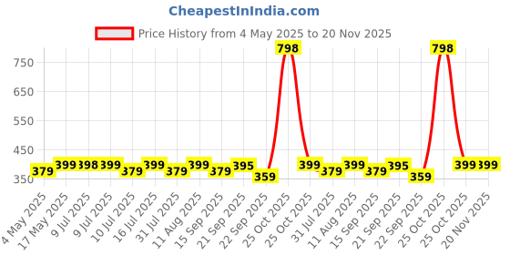 amazon.in Sounce 8K HDMI 2.1 Cable (10FT, 8K 60Hz HDR, 4K 120Hz, High Speed 48Gbps with Ethernet, eARC, 3D, HDCP 2.3) - Compatible with PS5, Xbox, Roku, Apple TV, Switch, PC, Black (Pack of 1) Price History Graph from 4 May 2025 to 20 Nov 2025