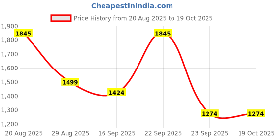 amazon.in Sounce 8x40 Professional HD Binoculars for Adults – Long Distance Telescope Binoculars with BAK-4 Prism, FMC Coated Lenses, 8X Magnification, 40mm Objective Lens – Black Price History Graph from 20 Aug 2025 to 17 Oct 2025