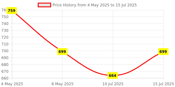 amazon.in Sounce Action Camera Aluminium Alloy Holder Compatible with Gopro & All Action Cameras Bike Mount with Two 360° rotational Angle for Bike Motorcycle and Bicycle (Handlebar Attachment) Price History Graph from 4 May 2025 to 15 Jul 2025