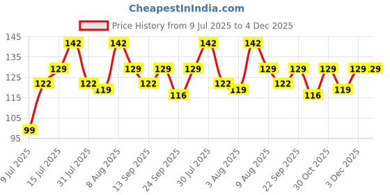 amazon.in Sounce Adjustable Xiaomi Mi Band 3/ Mi Band 4 Watch Silicone Strap Band Bracelet Price History Graph from 9 Jul 2025 to 4 Dec 2025