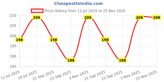 amazon.in Sounce Air Pods 3 Case Cover with Keychain Neck, Protective Silicone Case Skin Compatible with Air Pods 3rd Generation (2021 Released), Shockproof, Supports Wireless Charging [Grey] Price History Graph from 11 Jul 2025 to 25 Nov 2025