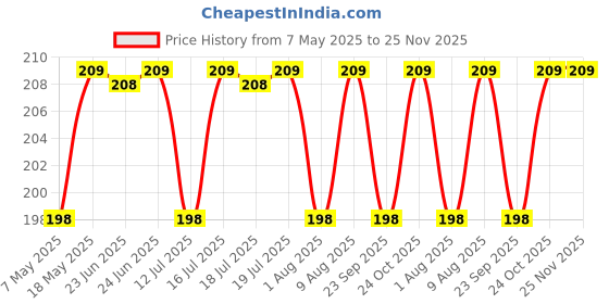 amazon.in Sounce AirPods Pro Case Cover Portable Silicone Skin Cover with Keychain Carabiner (Supports Wireless Charging) Compatible with Airpods Pro (2019) - (Blue) Price History Graph from 7 May 2025 to 25 Nov 2025
