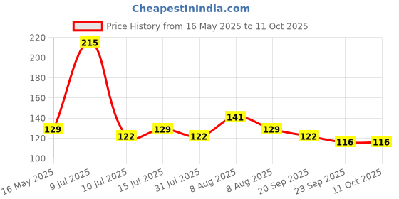 amazon.in Sounce Anti-Lost Magnetic String Silicone Cable Strap for Apple Airpods 3rd Gen, Airpods 1 & 2, Airpods Pro Soft Neck Rope Cord - White Price History Graph from 16 May 2025 to 11 Oct 2025