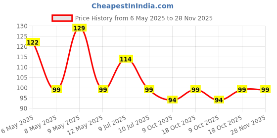 amazon.in Sounce Anti-Slip Silicone Ear Buds 2-Pair 4-Pcs Silicone Earphone & Bluetooth Ear Hook Medium Size Ear Hooks Plugs for in-Ear Neckband and Earphone 9MM-13MM – [Black] sounce Price History Graph from 6 May 2025 to 26 Nov 2025