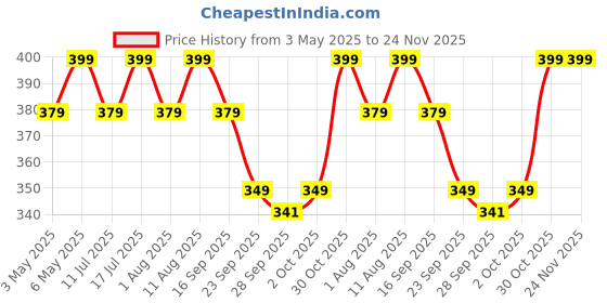 amazon.in Sounce AV to HDMI Converter, RCA to HDMI, 1080P Mini RCA Composite CVBS Video Audio Converter Adapter Support PAL/NTSC for TV/PC/ PS3/ STB/Xbox VHS/VCR/Blue-Ray DVD Players Price History Graph from 3 May 2025 to 24 Nov 2025
