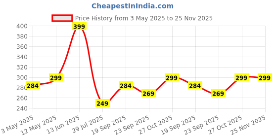 amazon.in Sounce Bike Floor Pump, Portable Bicycle Foot Pump, Mini Air Pump with Presta & Schrader Valve, Hand & Foot Activated Tire Inflator for Mountain & Road Bikes, Balls & More sounce Price History Graph from 3 May 2025 to 25 Nov 2025