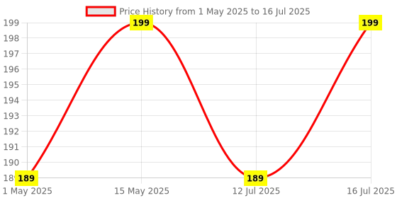 amazon.in Sounce Bike Mobile Holder – 360° Rotating Phone Mount with One-Click Lock, Anti-Shake Cradle Clamp, Firm Grip for Maps, GPS & Navigation on Bicycles & Motorcycles Price History Graph from 1 May 2025 to 16 Jul 2025