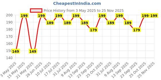amazon.in Sounce Black Adjustable Band Strap Compatible for Oneplus Band Strap & Oppo Smart Band Price History Graph from 3 May 2025 to 24 Nov 2025