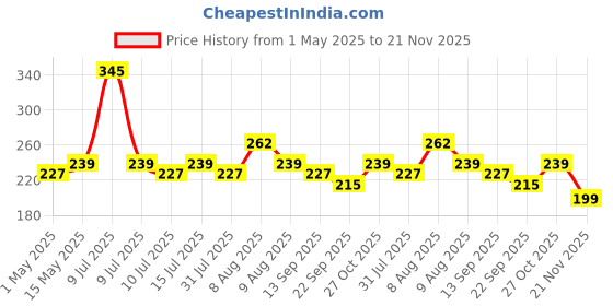 amazon.in Sounce Bluetooth 5.0 Receiver for Car Bluetooth AUX Adapter, (3.5mm BT Kit) (BT Kit + Aux) sounce Price History Graph from 1 May 2025 to 21 Nov 2025