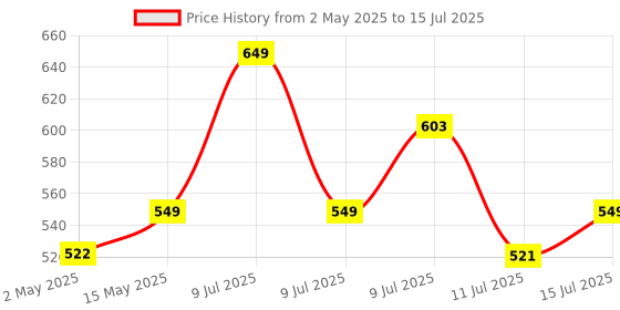 amazon.in Sounce Bluetooth Car Receiver with Hands-Free Calling,Built-in Microphone, 85 cm Coiled Cable, Multi-Function Button, Music Playback, Wireless AUX Adapter for Car Audio (Black) sounce Price History Graph from 2 May 2025 to 15 Jul 2025