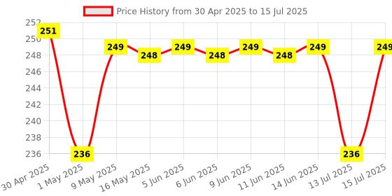 amazon.in Sounce Bluetooth Receiver/Hands-Free Car Kit, Portable 3.5mm Bluetooth Aux Adapter Wireless Music Streaming for Home, Car Audio System, Headphone, Speaker (Bluetooth 4.2, A2DP, 40 FT Range) sounce Price History Graph from 30 Apr 2025 to 15 Jul 2025