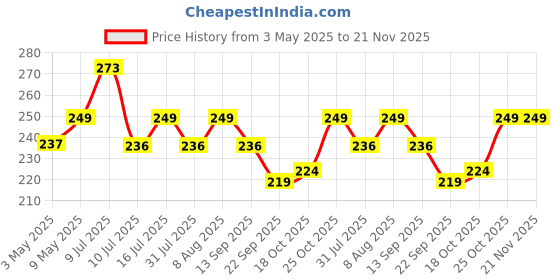 amazon.in Sounce Car Phone Holder Mount, [Military-Grade Suction & Super Sturdy Base] Universal Phone Mount for Car Dashboard Windshield Air Vent Hands Free Car Phone Mount for iPhone Android All Smartphones sounce Price History Graph from 3 May 2025 to 20 Nov 2025