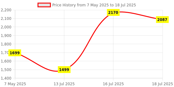 amazon.in Sounce Carrying Case for DJI Neo, Neo Fly More Combo Accessories, Compatible with RC-N3 Remote Controller, Neo Intelligent Flight Battery, Charging Hub (Drone not Included) Price History Graph from 7 May 2025 to 16 Jul 2025