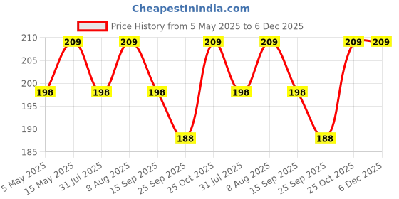 amazon.in Sounce Case Silicone Cover, Compatible with Keychain for Oneplus Nord Buds Full Protection Shockproof Case Cover Anti Fall Anti Dust, (Black) Price History Graph from 5 May 2025 to 6 Dec 2025