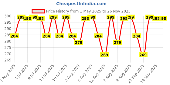 amazon.in Sounce Charger Cable Compatible with Amazfit GTR 2, GTR 2e, GTR 2 eSIM, GTS 2 Mini, GTS 2e, GTS 2, BIP U, BIP U Pro, Pop Pro - USB Charging Cable 3.3ft Price History Graph from 1 May 2025 to 26 Nov 2025