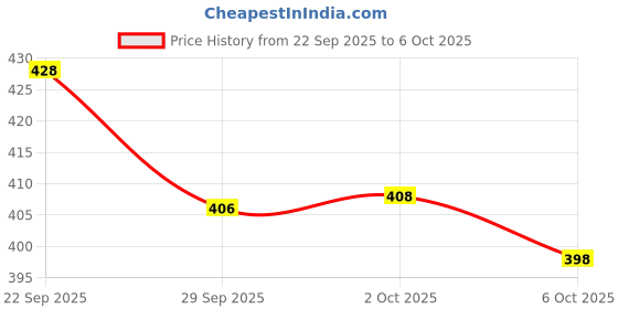 amazon.in Sounce Combo 3 in1Cleaning Set for Screen PC,Laptops,Monitors,Mobiles,LCD,LED 100ml with Micro Fiber Cloth and Soft Brush Dyazo Water Resistant Laptop Sleeve for 15 Inch-15.6" laptops &Notebooks Grey Price History Graph from 22 Sep 2025 to 6 Oct 2025