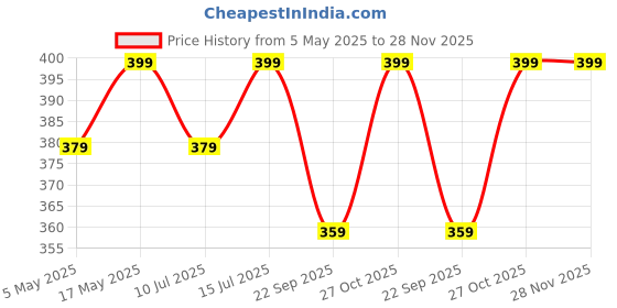 amazon.in Sounce Compatible for AirPods Pro 2 Case with Mag-Safe, Wireless Charging, Powerful Drop Protection, TPU, Tough Magnetic Cover for AirPods Pro 1st/2nd Generation (2022/2019) with Airpods Cleaning Kit sounce Price History Graph from 5 May 2025 to 27 Nov 2025